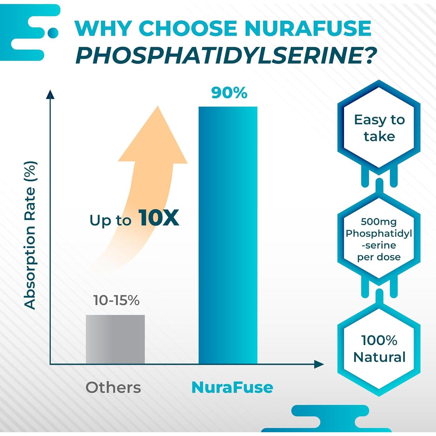 Suplemento Fosfatidilserina NuraFuse 150 Cápsulas - Bienestar Cerebral