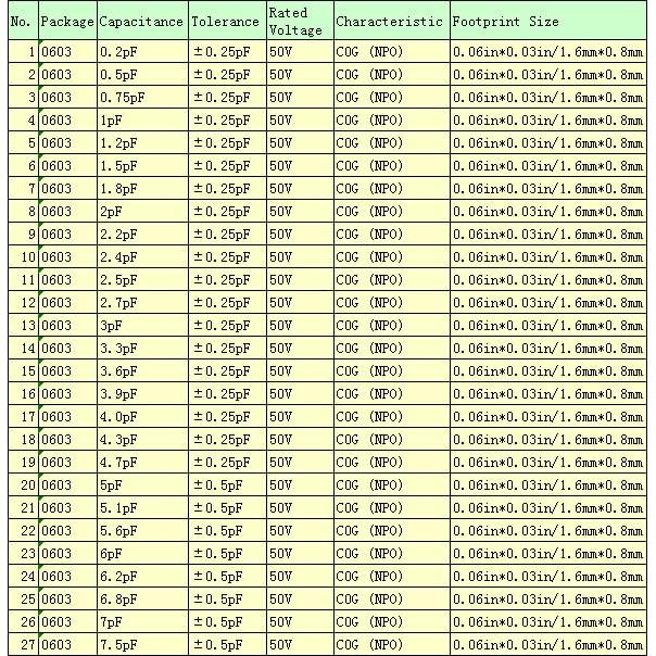 Kit de Capacitores SMD 0603 0.2pF-4.7uF 4600 Piezas