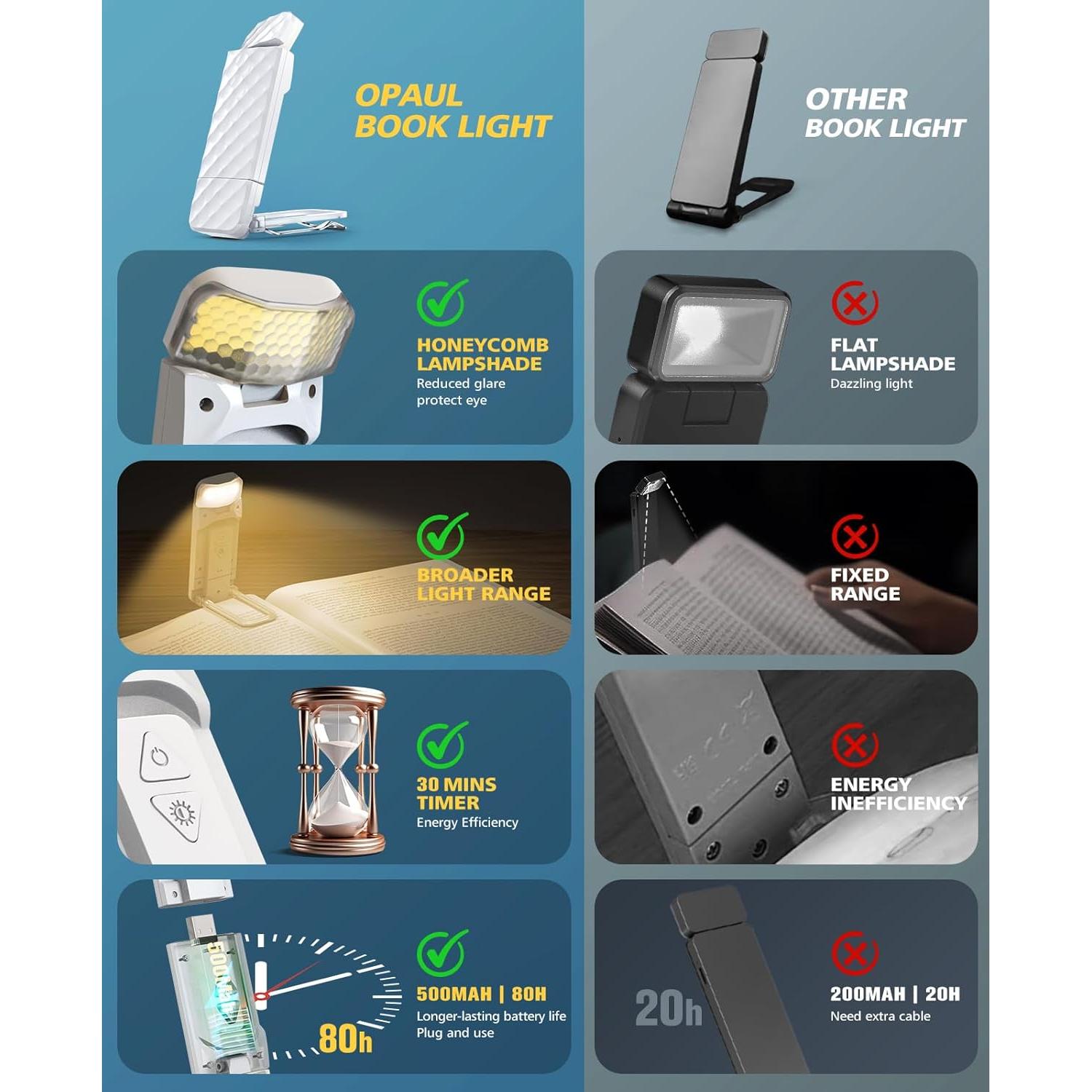 Luz de lectura recargable OPAUL LED con clip 5 niveles brillo