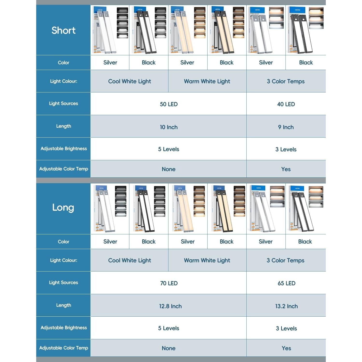 Luz de Armario Inalámbrica HIBOITEC 50 LED Sensor Movimiento 25.4 cm