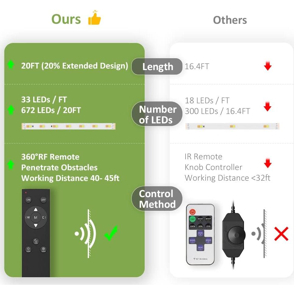Tira LED Novostella 6m Dimmable 3000K-6500K con Control Remoto