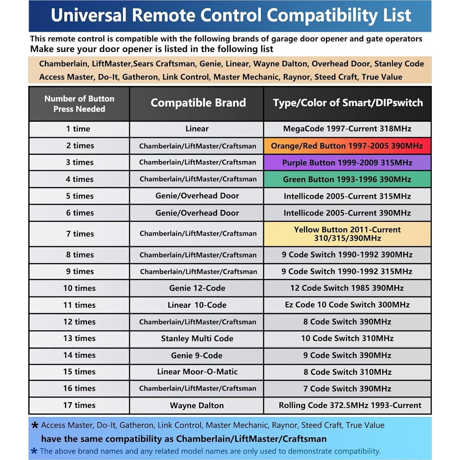 Control Remoto Universal BeanKOneal para Puerta de Garaje - Paquete de 2