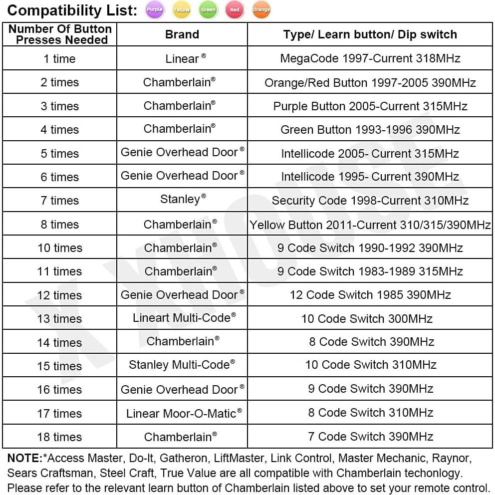 Control Remoto Universal GIANT para Puertas de Garaje 5 Botones