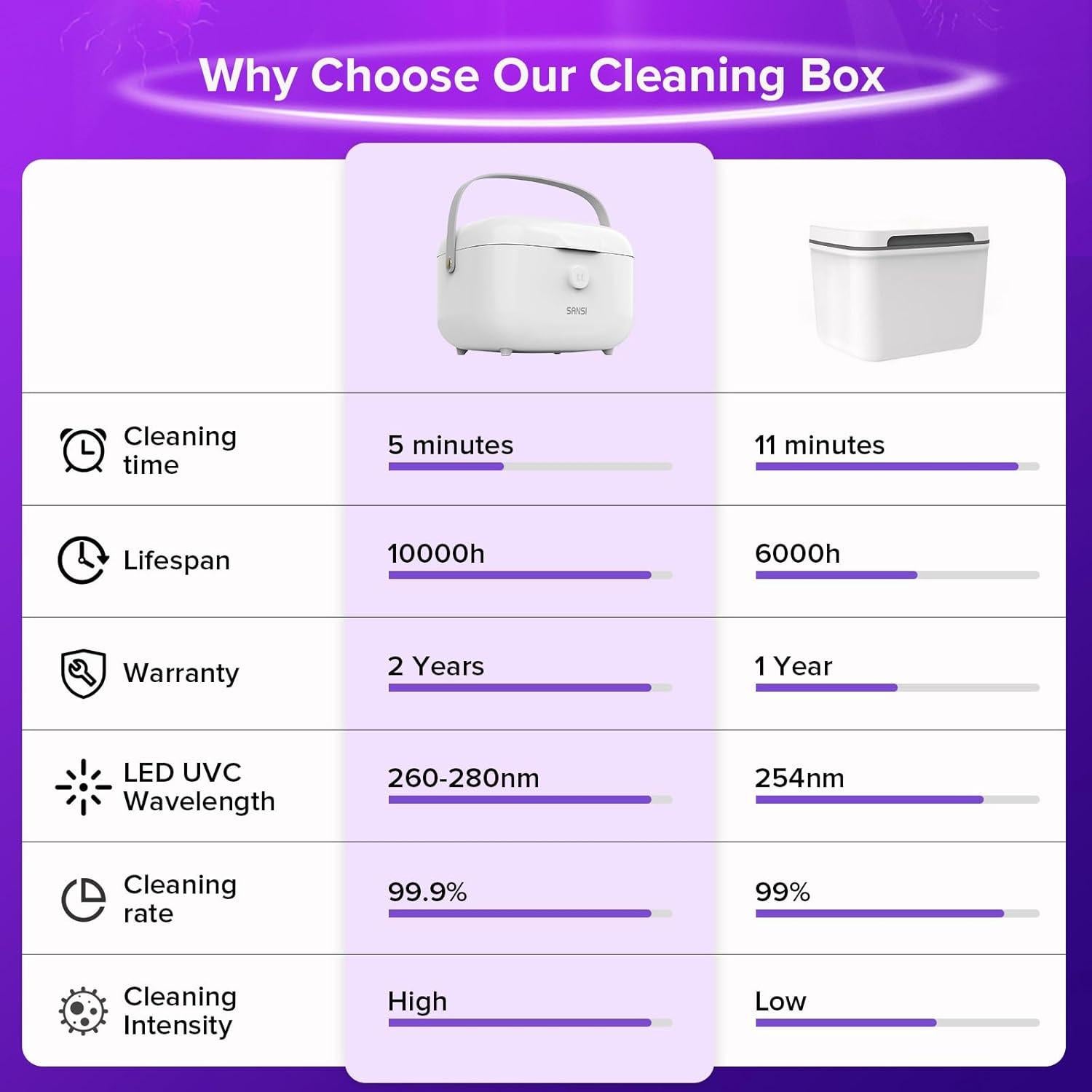 Caja Desinfectante UV SANSI 5.1L con Chips UVC 360°