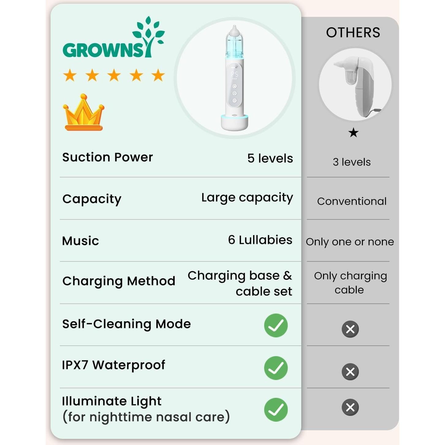 Aspirador Nasal Eléctrico GROWNSY para Bebés IPX7 5 Niveles