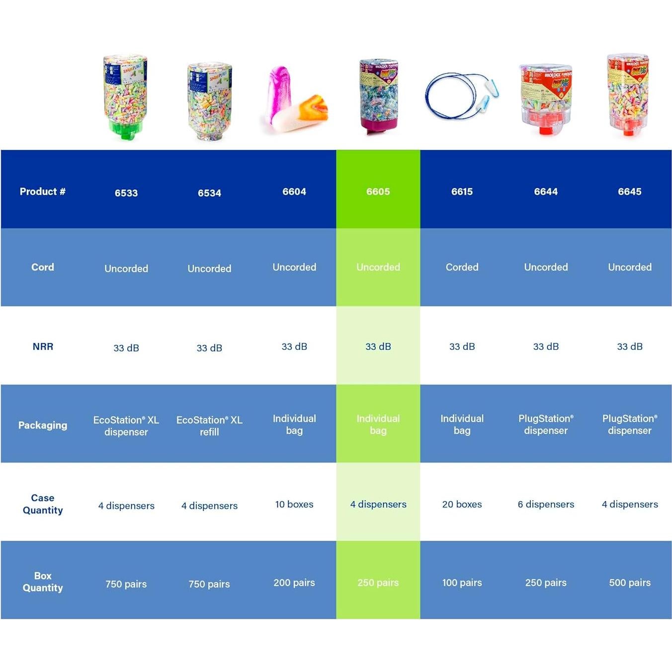 Dispensador de Tapones de Espuma Moldex 6605 NRR 33dB