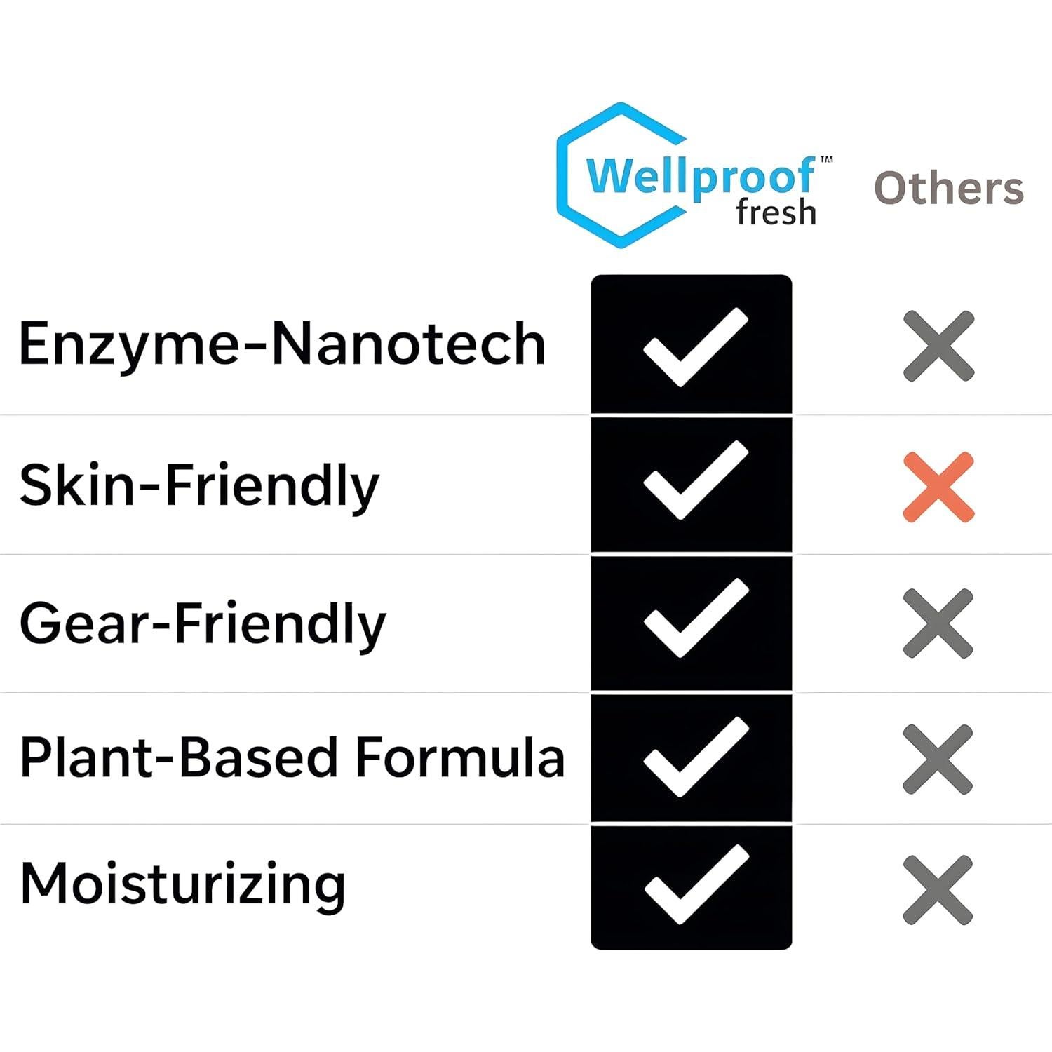 Desodorante Deportivo Wellproof 3X 192g - Elimina Olores Rápido