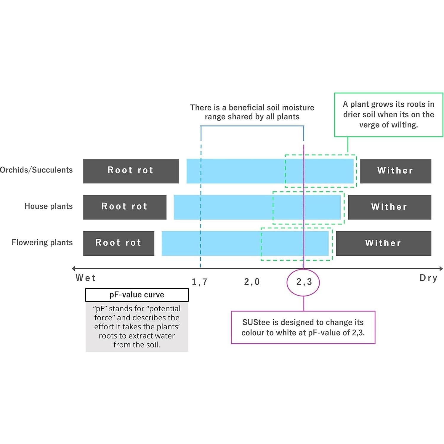Sensor de Humedad del Suelo SUSTEE Aquameter Set de 5 Verde