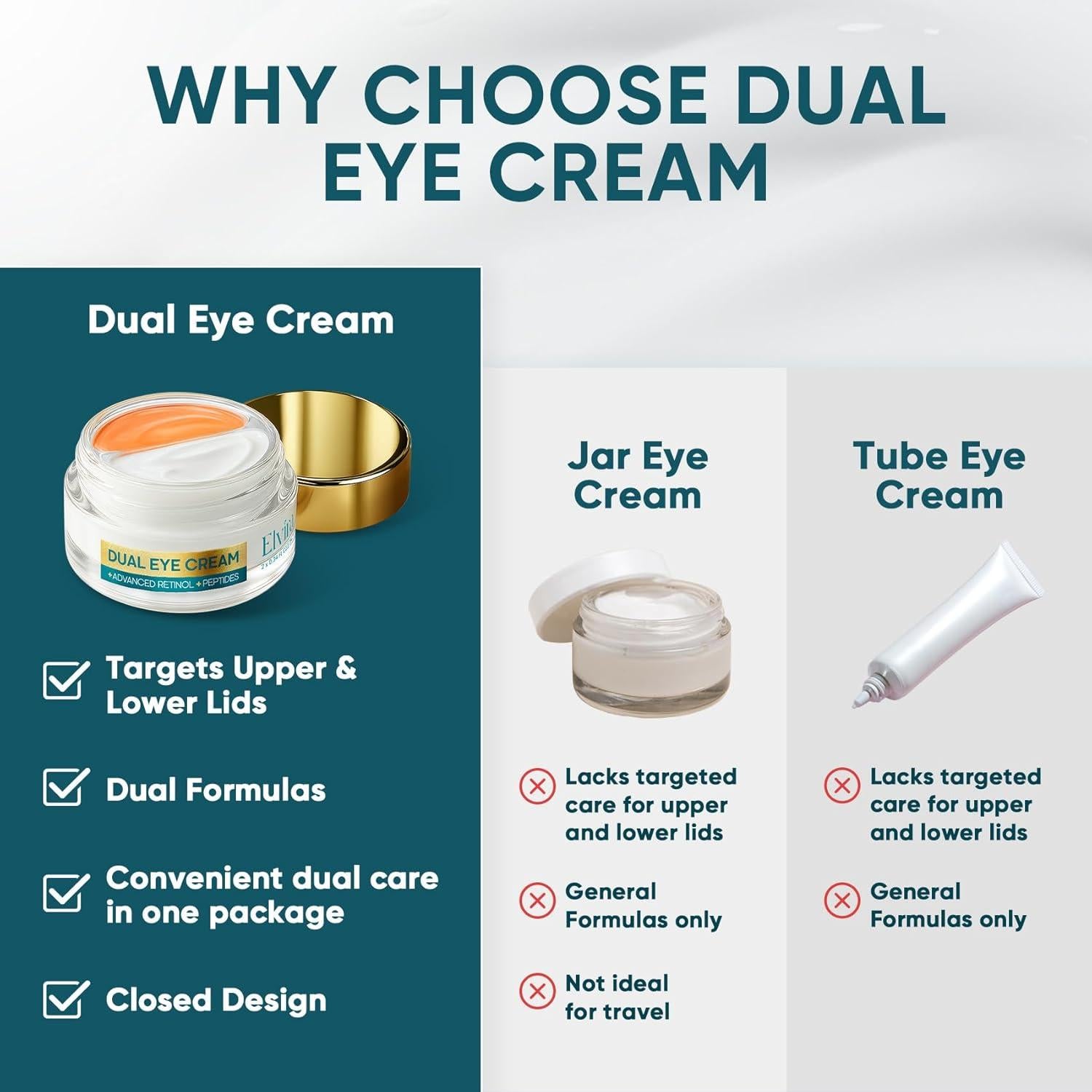 Elvira Dual Eye Cream for Dark Circles, Puffiness, Eye Bags, Wrinkles, Anti-Aging, Tightening, and Moisturizing with Advanced Retinol, Five-Peptide Complex, and Stem Cell Extracts – 0.68 OZ