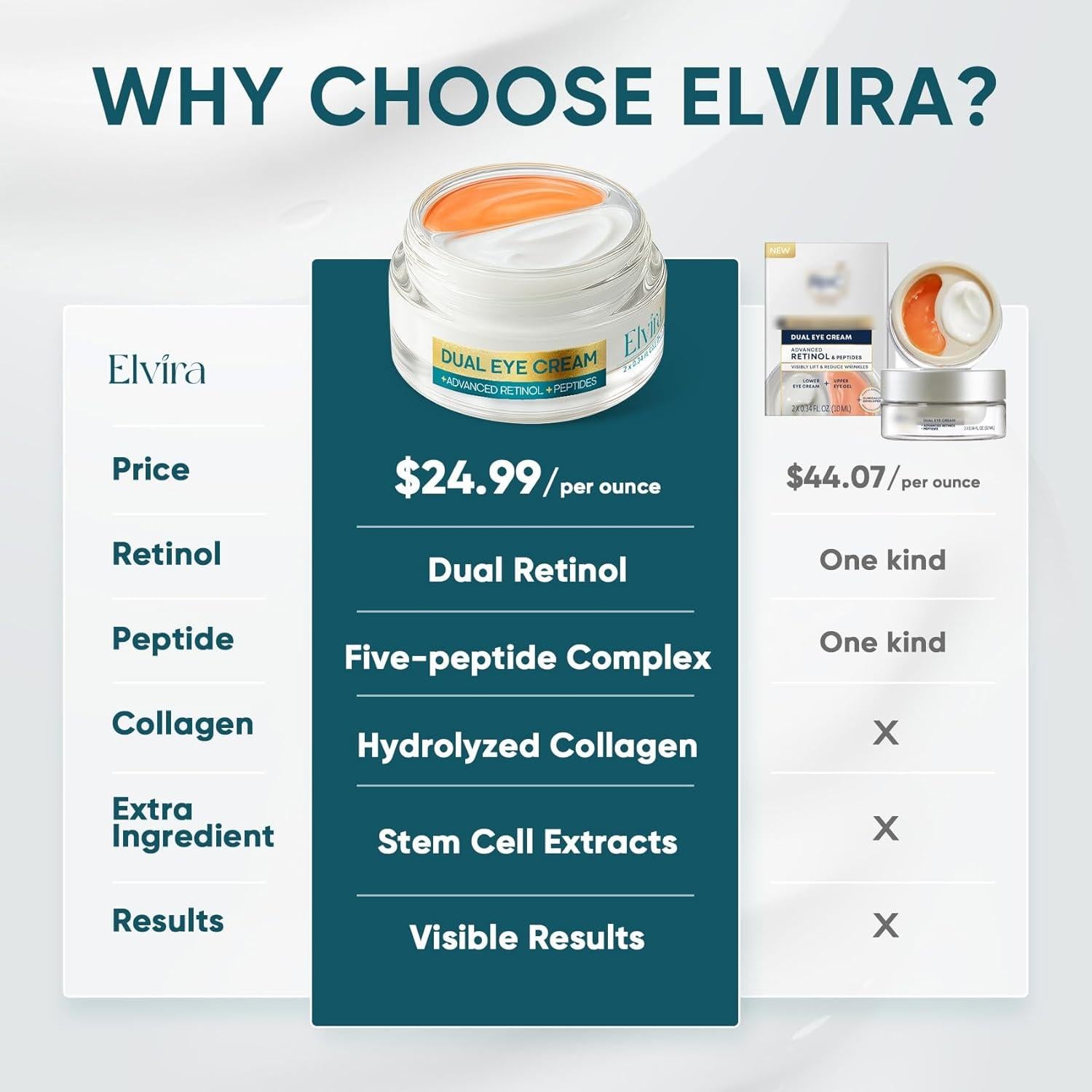 Elvira Dual Eye Cream for Dark Circles, Puffiness, Eye Bags, Wrinkles, Anti-Aging, Tightening, and Moisturizing with Advanced Retinol, Five-Peptide Complex, and Stem Cell Extracts – 0.68 OZ