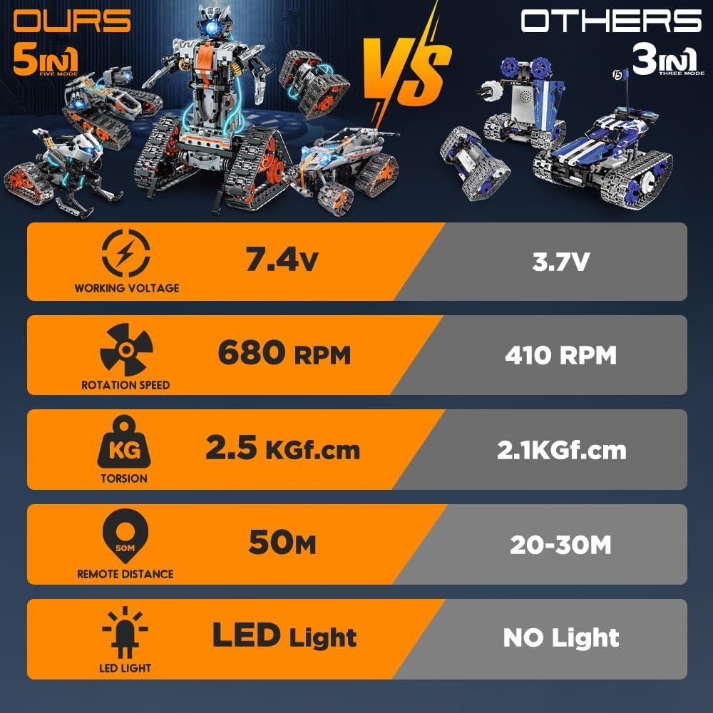 HOGOKIDS Set de Construcción 5 en 1 RC con Luz LED 604 Piezas