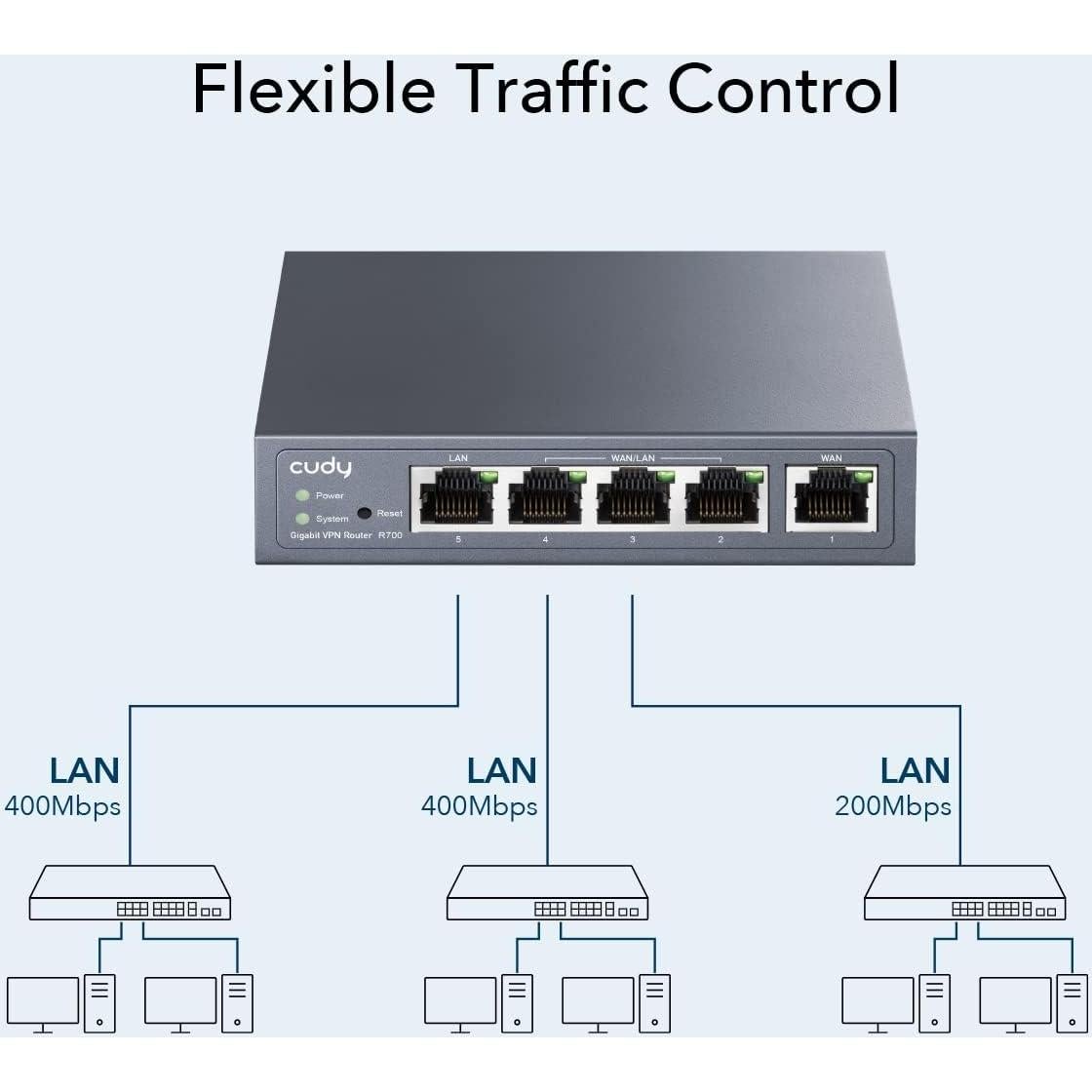 Enrutador VPN Cudy R700 Multi-WAN Gigabit 4 Puertos