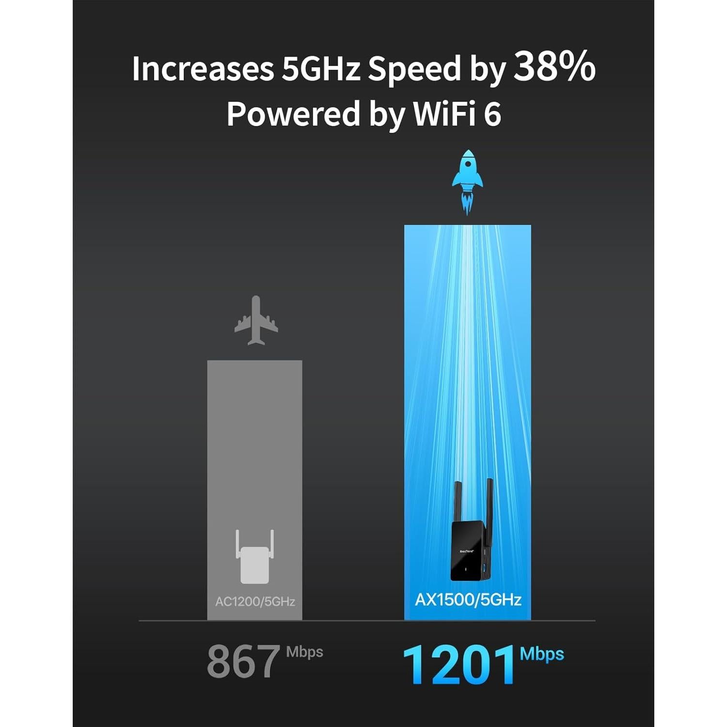 Adaptador WiFi a Ethernet BrosTrend AX1500 Gigabit 5GHz