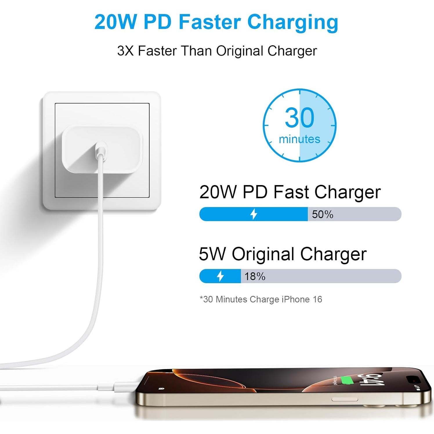 Cargador Rápido USB-C 20W + Cable 3m para iPhone 16/15 - 2 Pcs