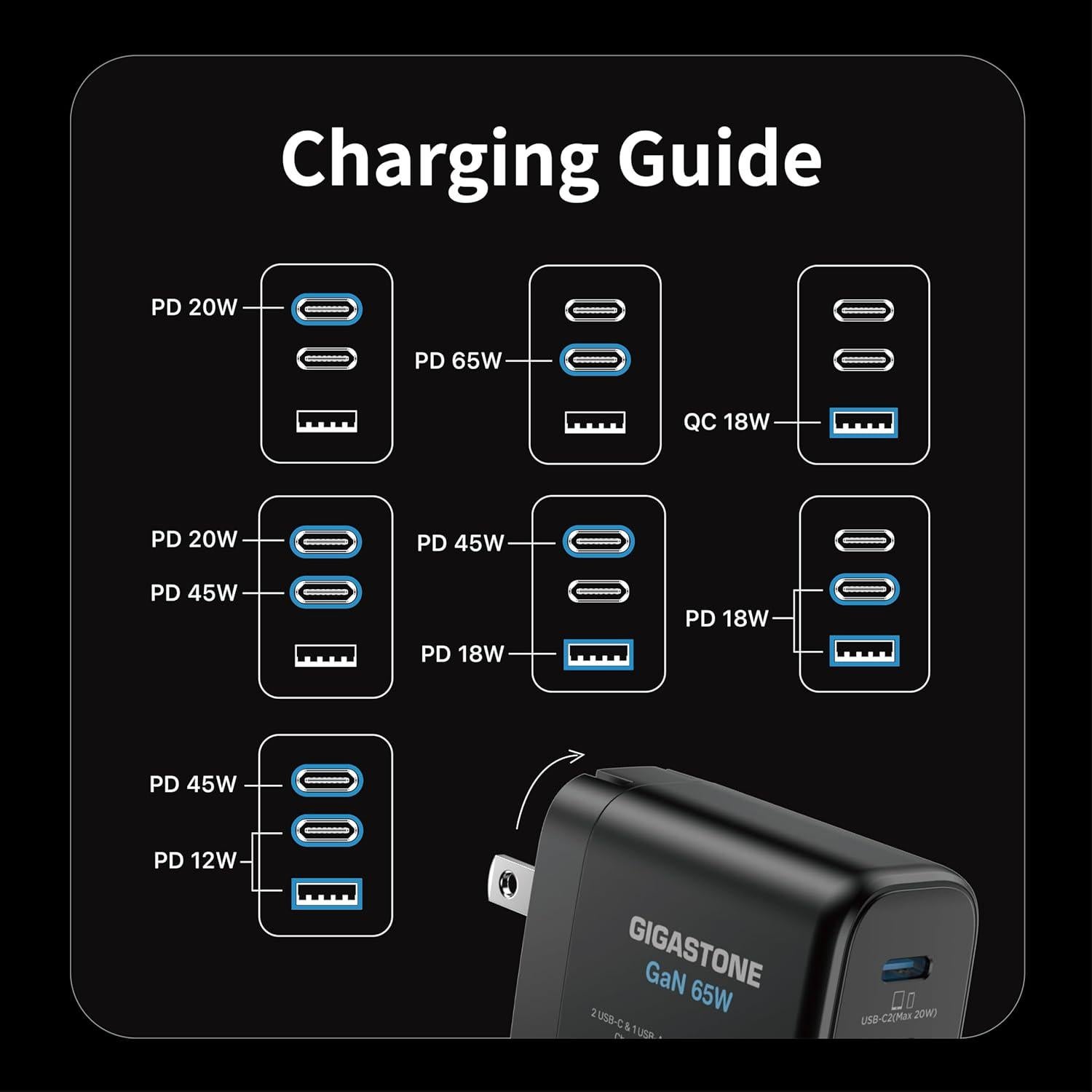 Cargador GaN 65W Gigastone USB-C 3 Puertos Plegable 4-Pack