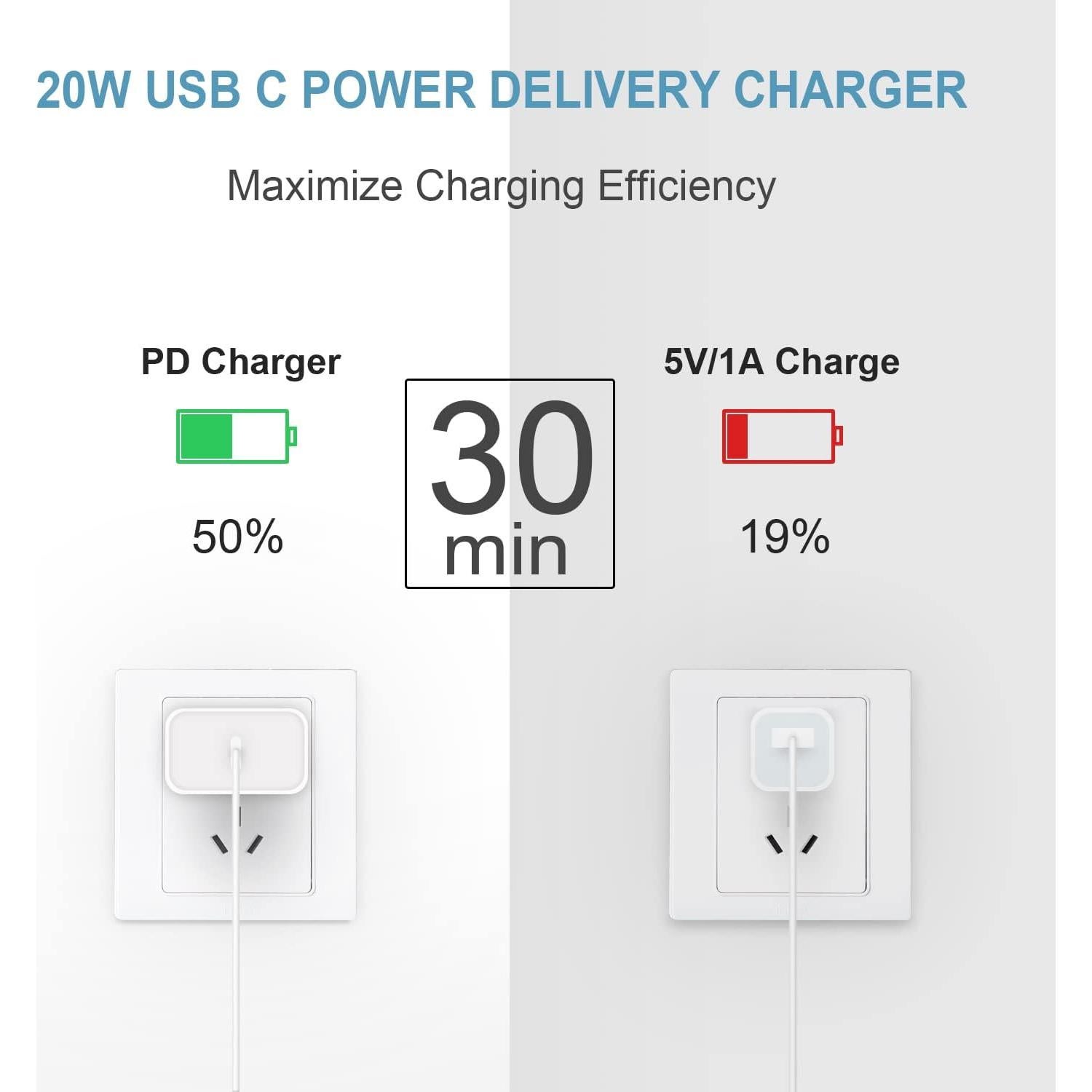 Cargador Rápido 20W USB-C iPhone 15/16 + 3 Cables 6FT