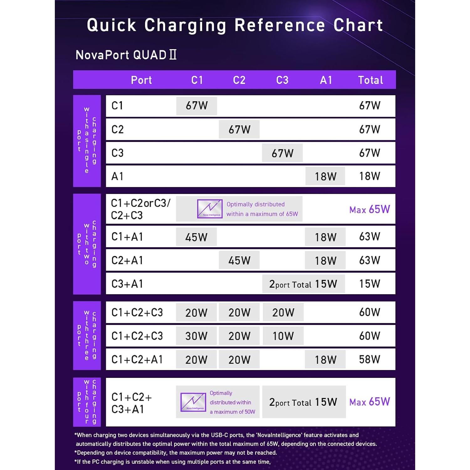 Cargador USB-C GaN 67W CIO NovaPort Quad II 4 Puertos Negro