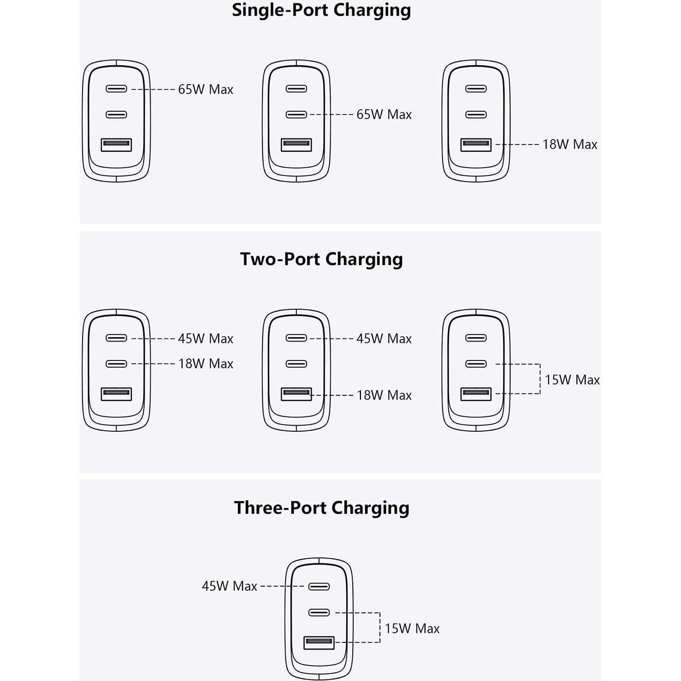 Cargador USB-C 65W GaN 3 Puertos Rápido CYD para iPhone/PC