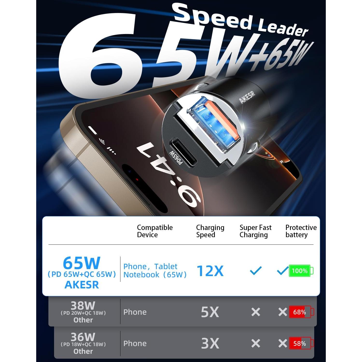 Cargador de Coche USB C 65W AKESR Carga Rápida 12V-24V