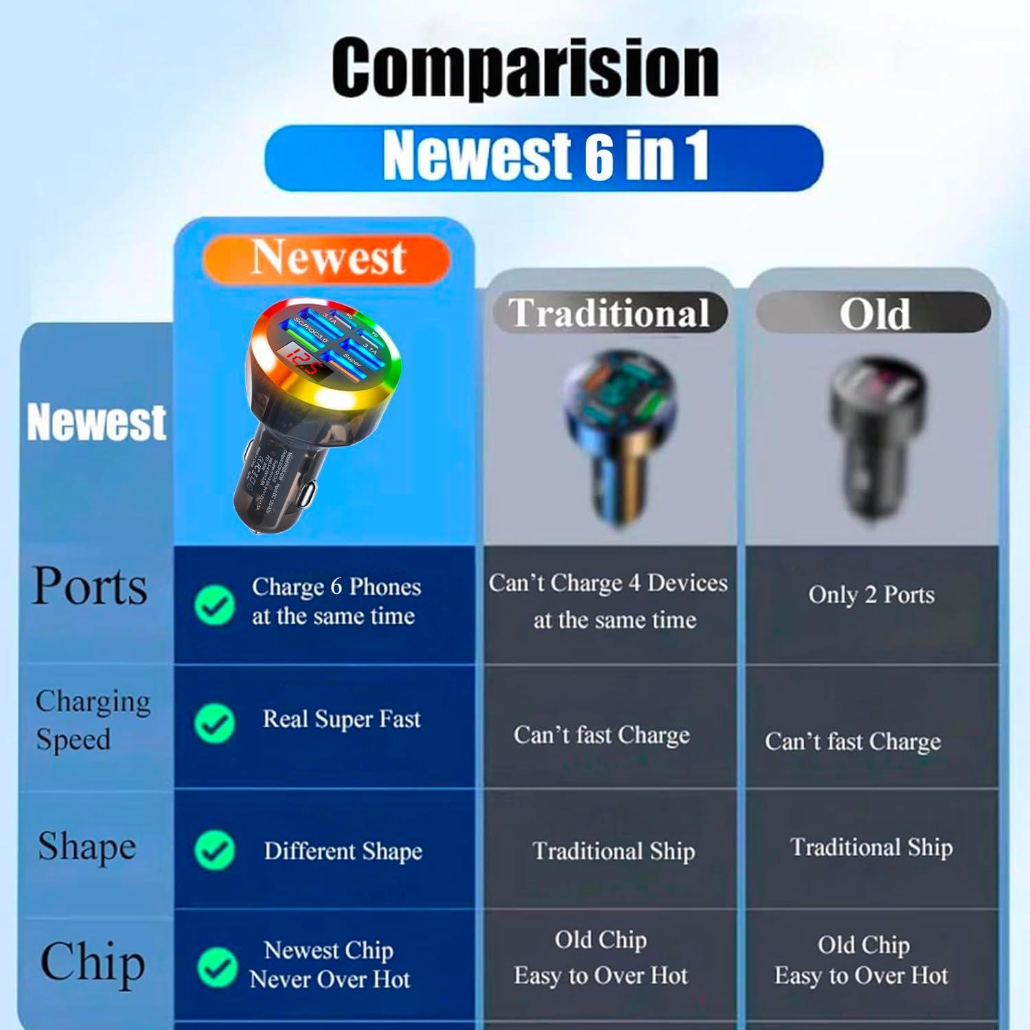 Cargador de Coche USB C UYUXIO 6 en 1 con Pantalla de Voltaje