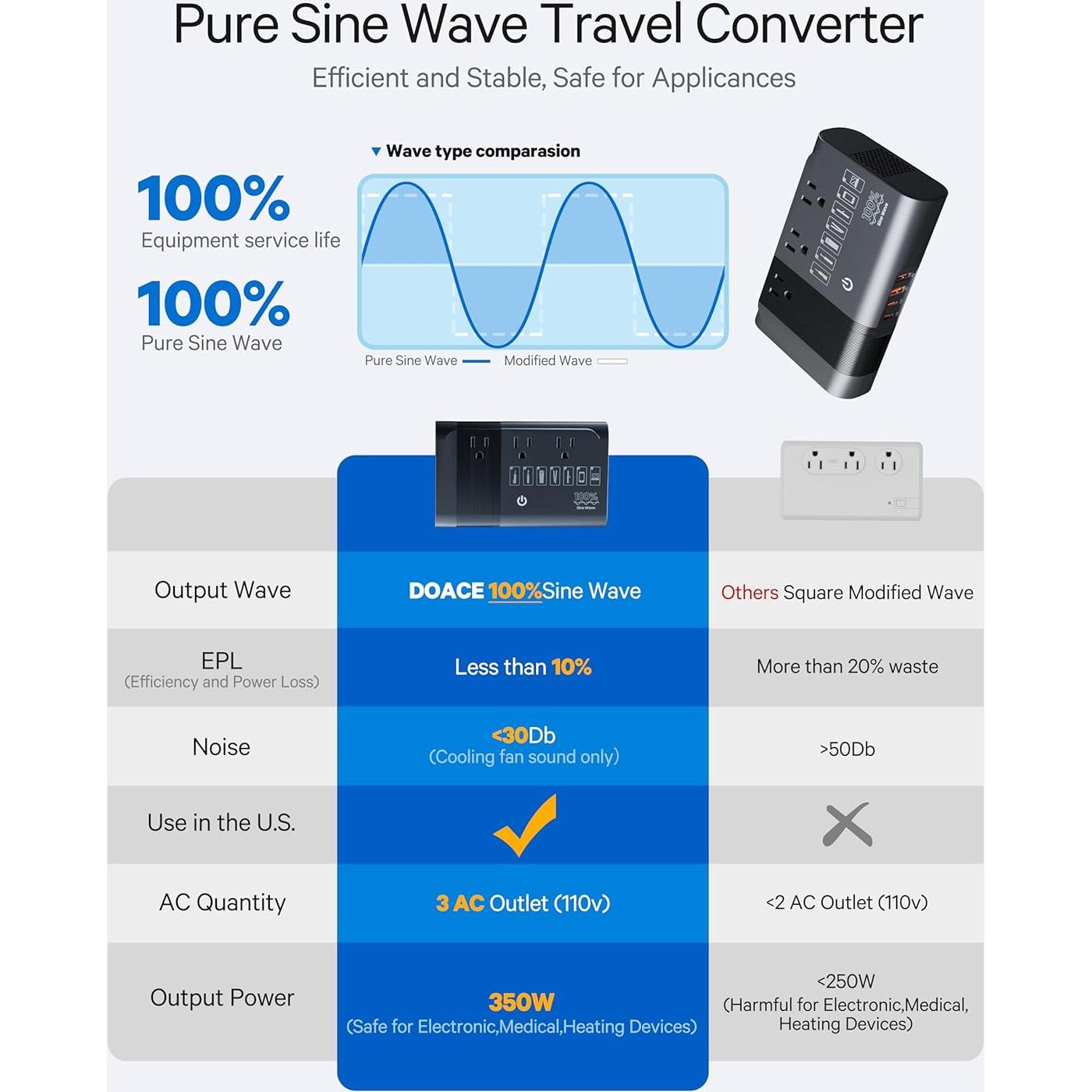 Convertidor de Voltaje DOACE 220V a 110V 500W Onda Sinusoidal Pura