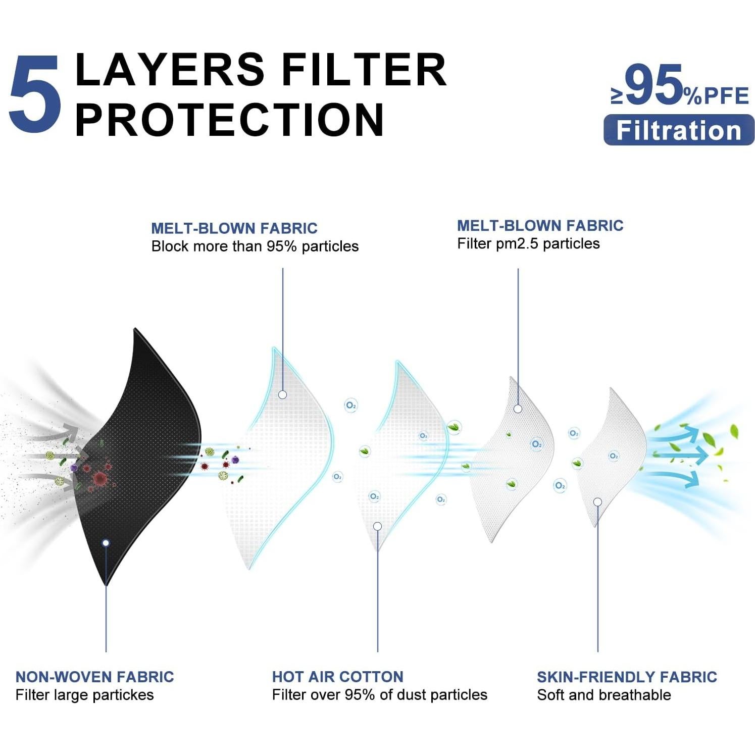 Mascarillas KN95 Desechables 100 Piezas Multicolor 5 Capas