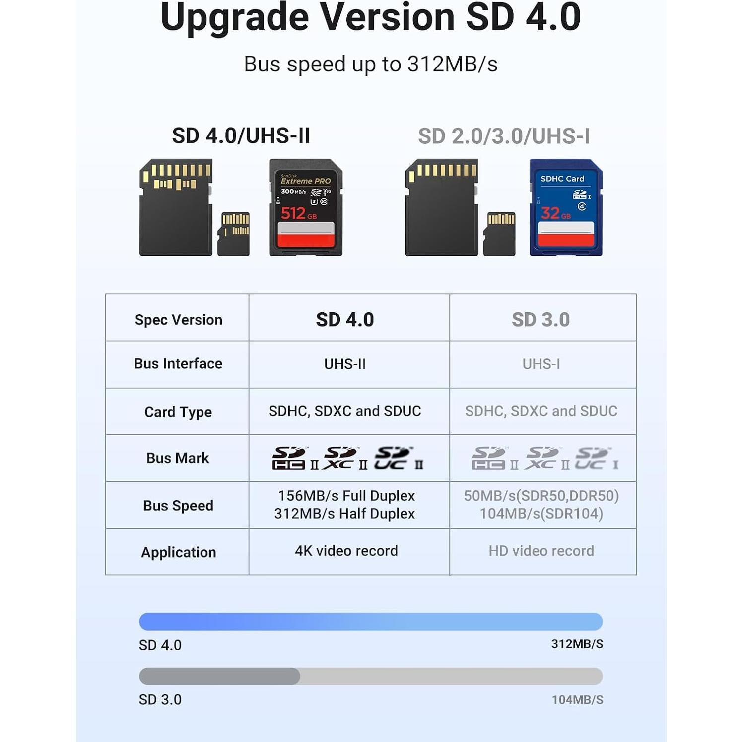 Lector de Tarjetas SD 4.0 UGREEN USB C Rápido 312MB/s