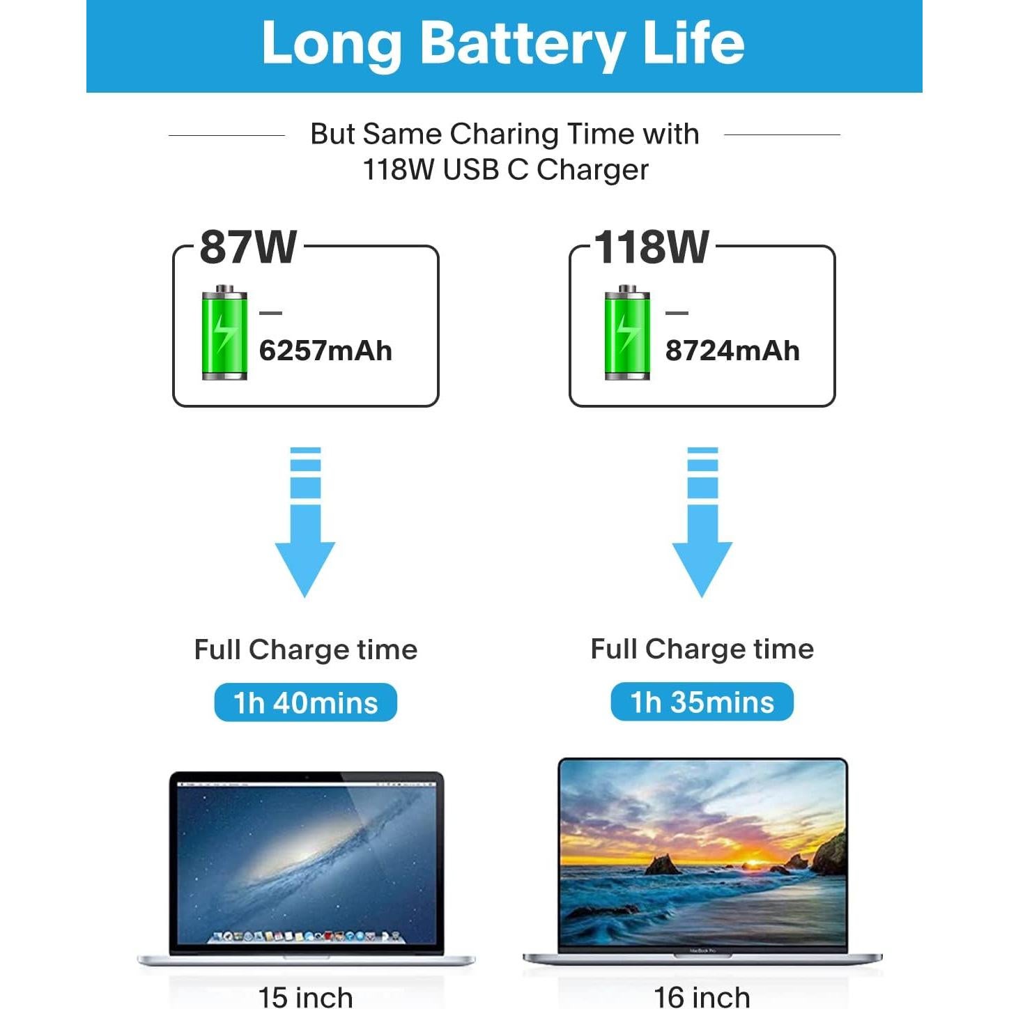 Cargador Rápido USB C 118W Feedyor para MacBook Pro/Air