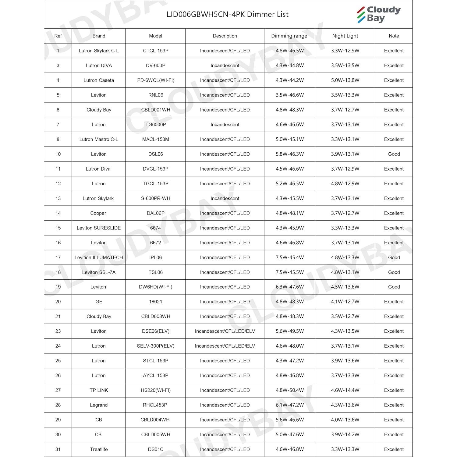 Luz LED Empotrada Gimbal CLOUDY BAY 12W 4 Unidades 5CCT