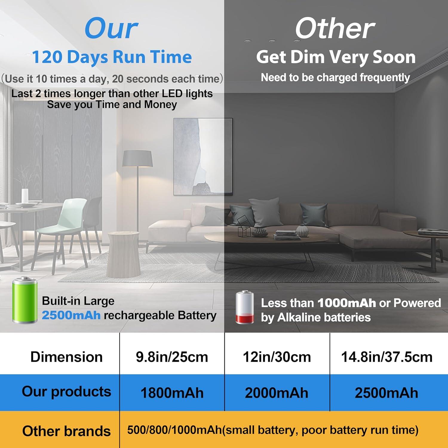 Luces LED Reoshine para Armarios con Sensor de Movimiento 37.6cm