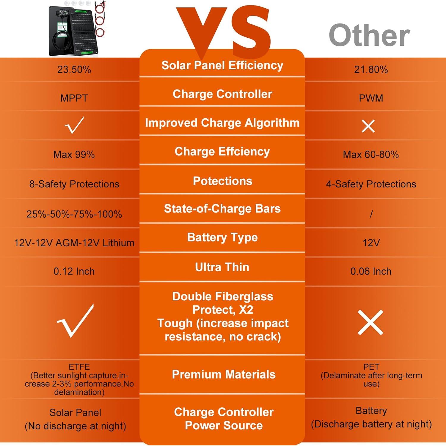 Cargador Solar 20W 12V SUNER POWER MPPT a Prueba de Agua