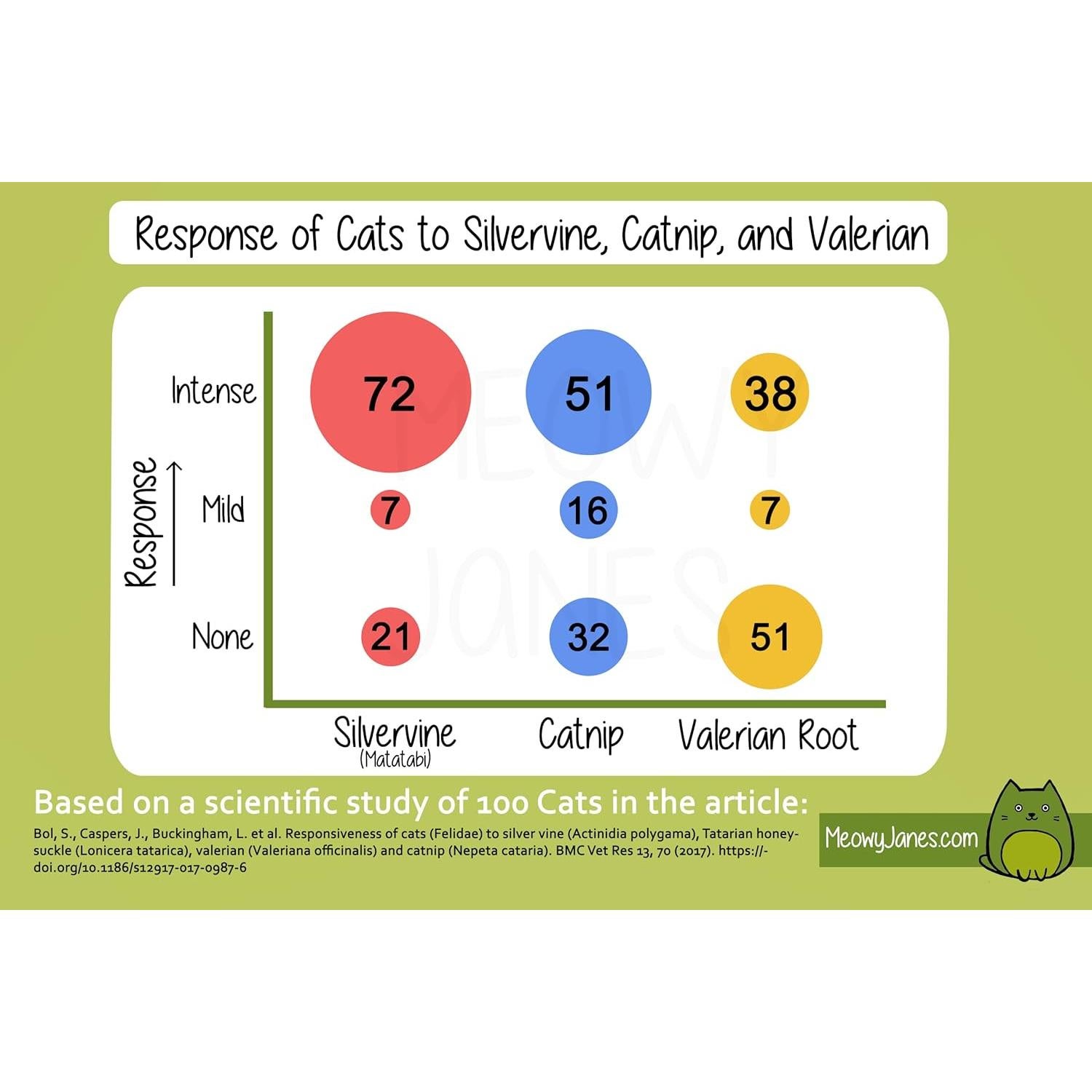 Palitos de Masticar Matatabi Meowy Janes - 7-9 Unidades 12.7 cm