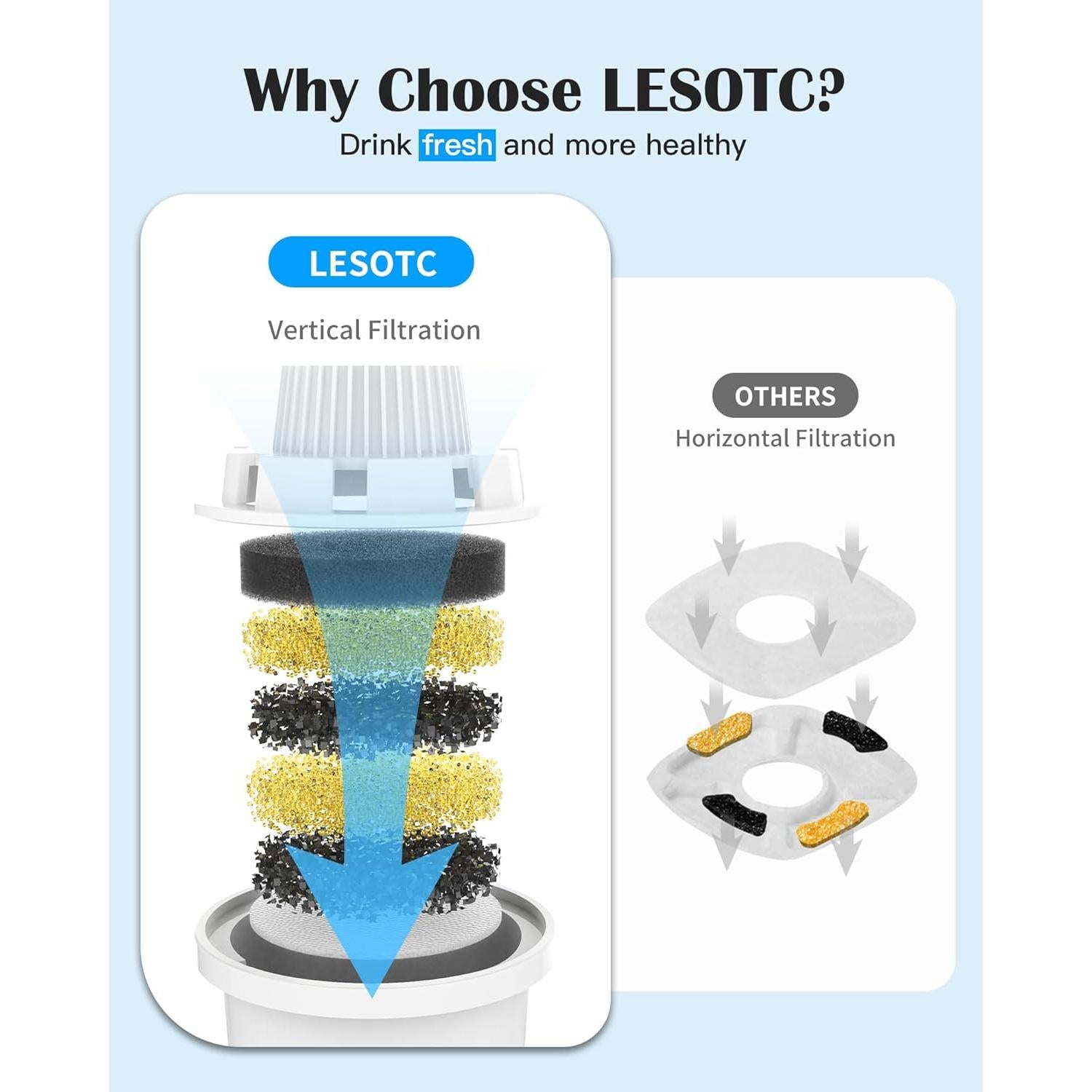 Filtros de Reemplazo Lesotc para Fuente de Agua para Perros - 4 Paquete