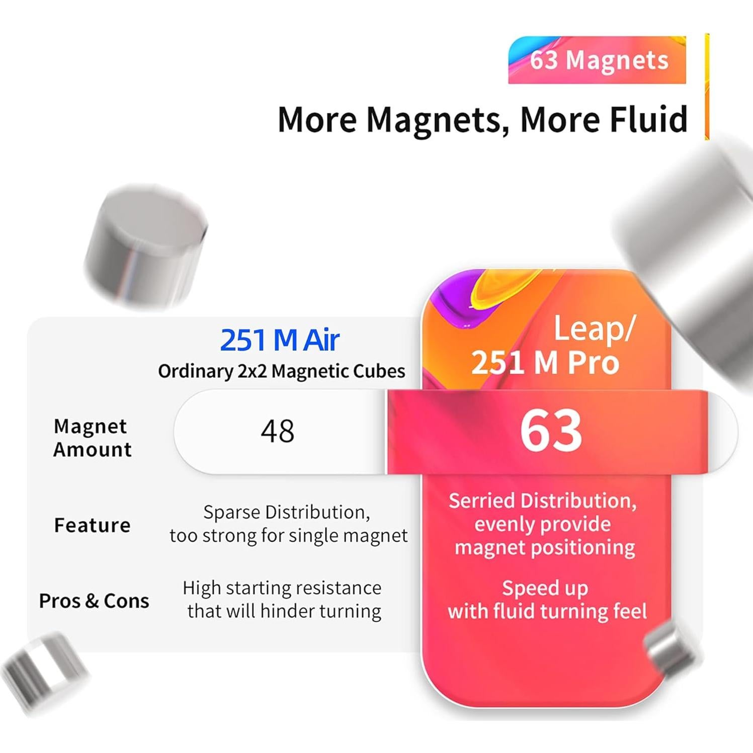 Cubo de Velocidad Magnético 2x2 GAN 251 M Air - 50g