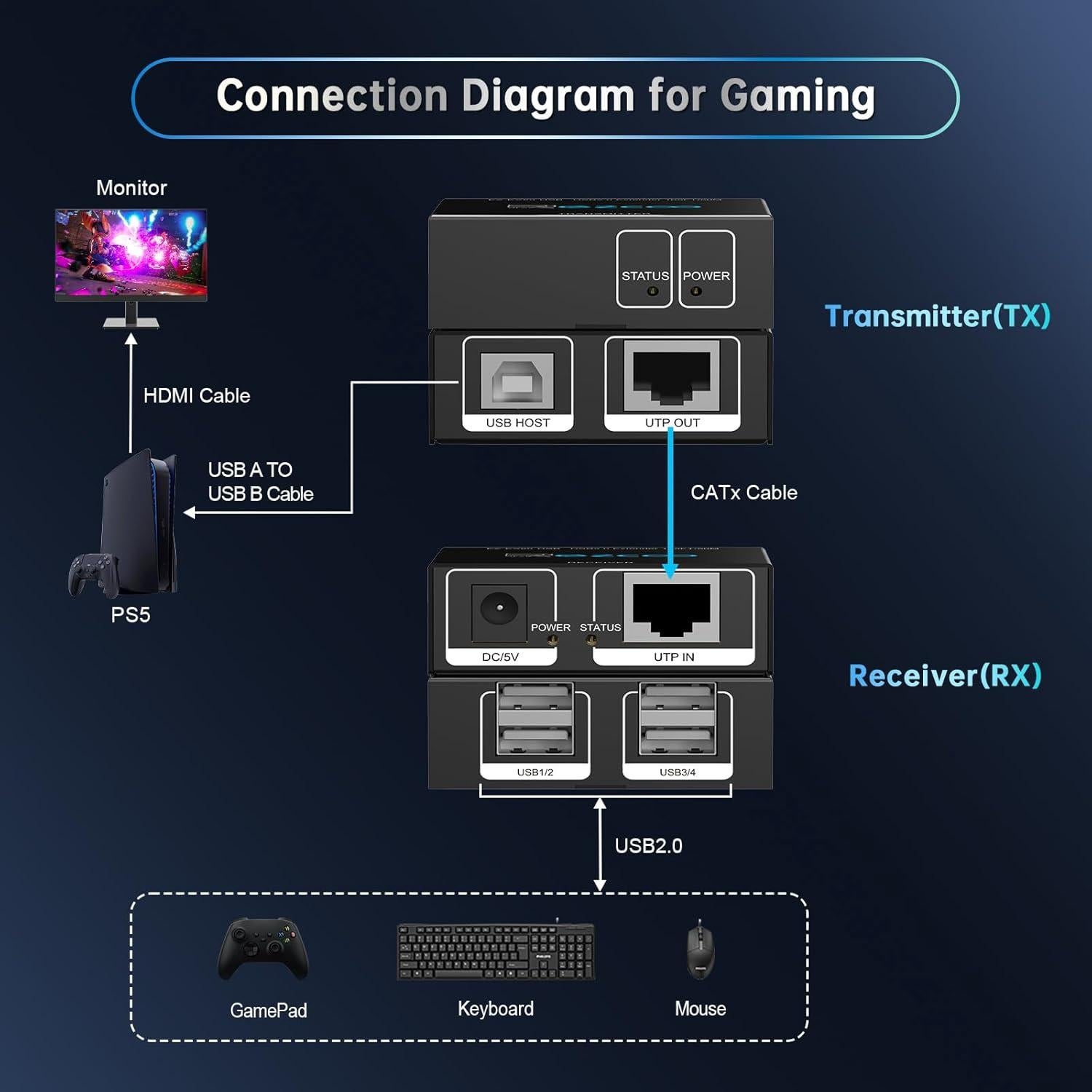Extensor USB 50m EZCOO HUB 4 Puertos USB2.0 sobre Ethernet