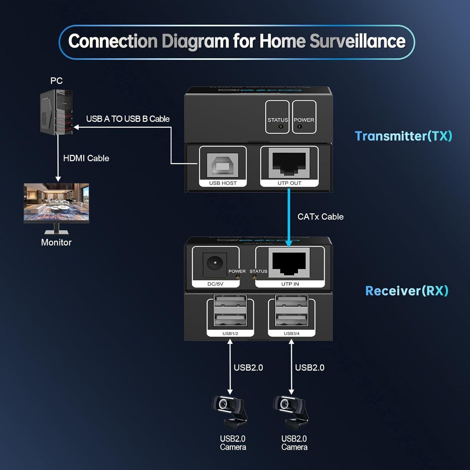Extensor USB 50m EZCOO HUB 4 Puertos USB2.0 sobre Ethernet