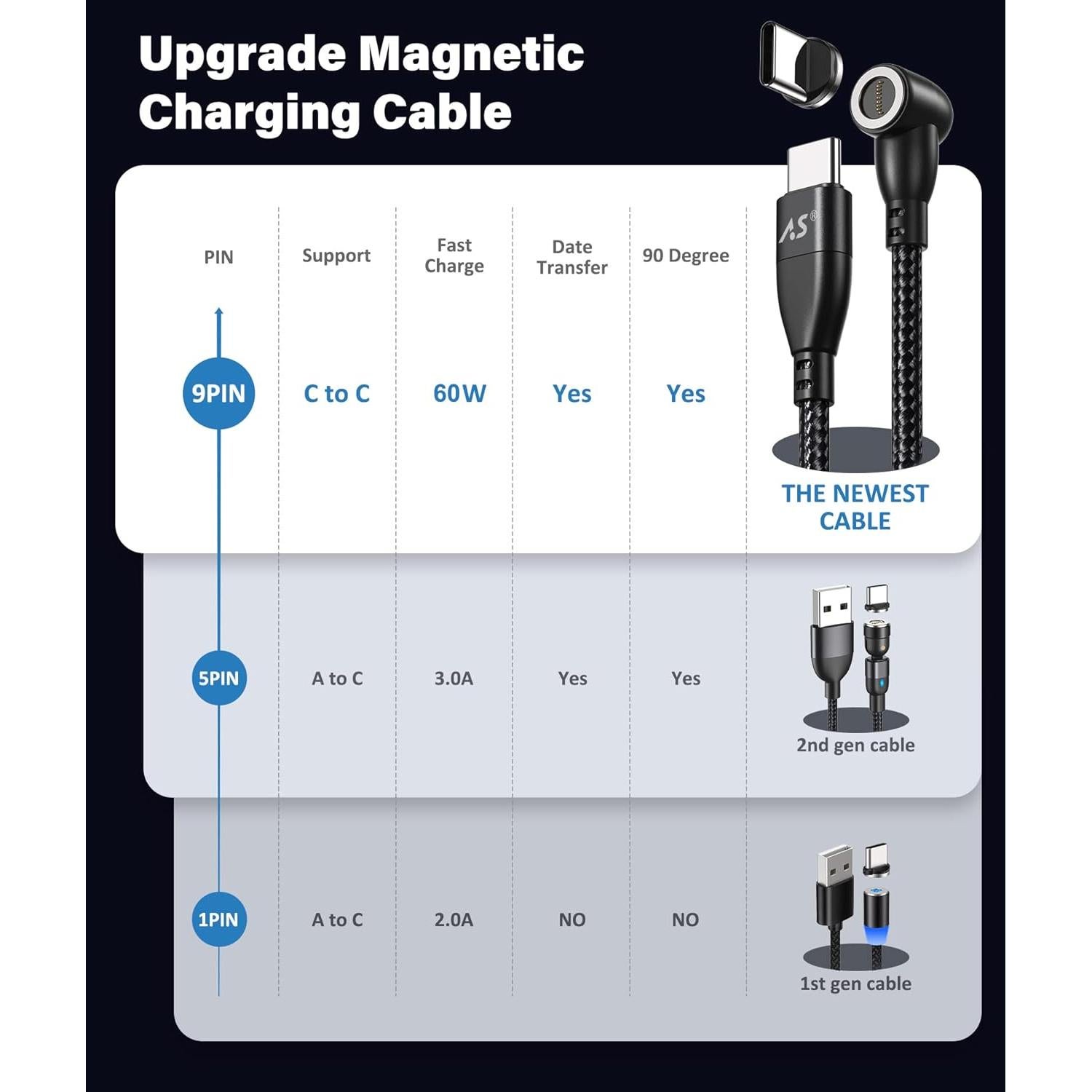 Cable de Carga Magnético A.S 60W USB C 3 Unidades 0.91m/2.01m