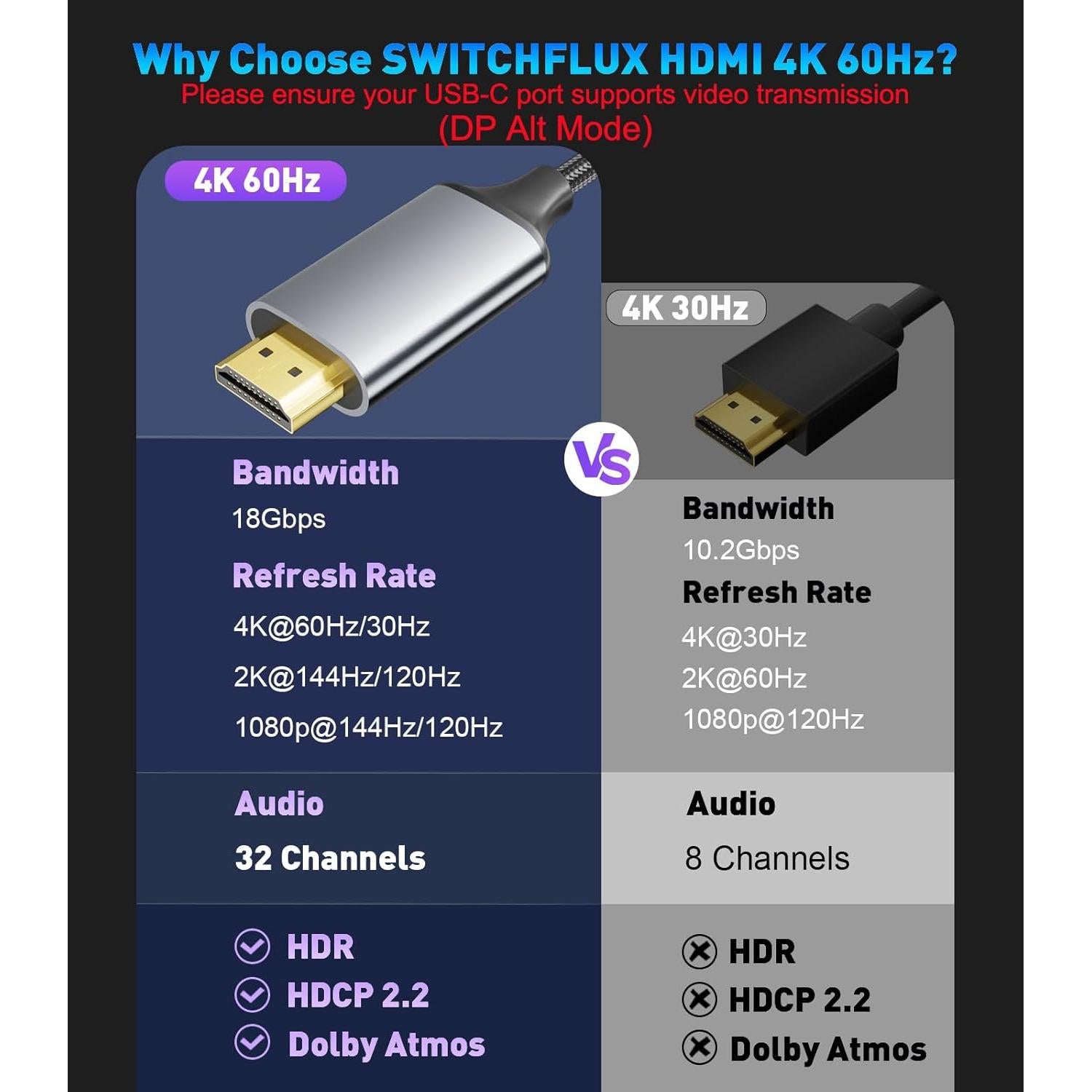 Cable USB-C a HDMI 1.83m SWITCHFLUX 4K 60Hz Alta Velocidad