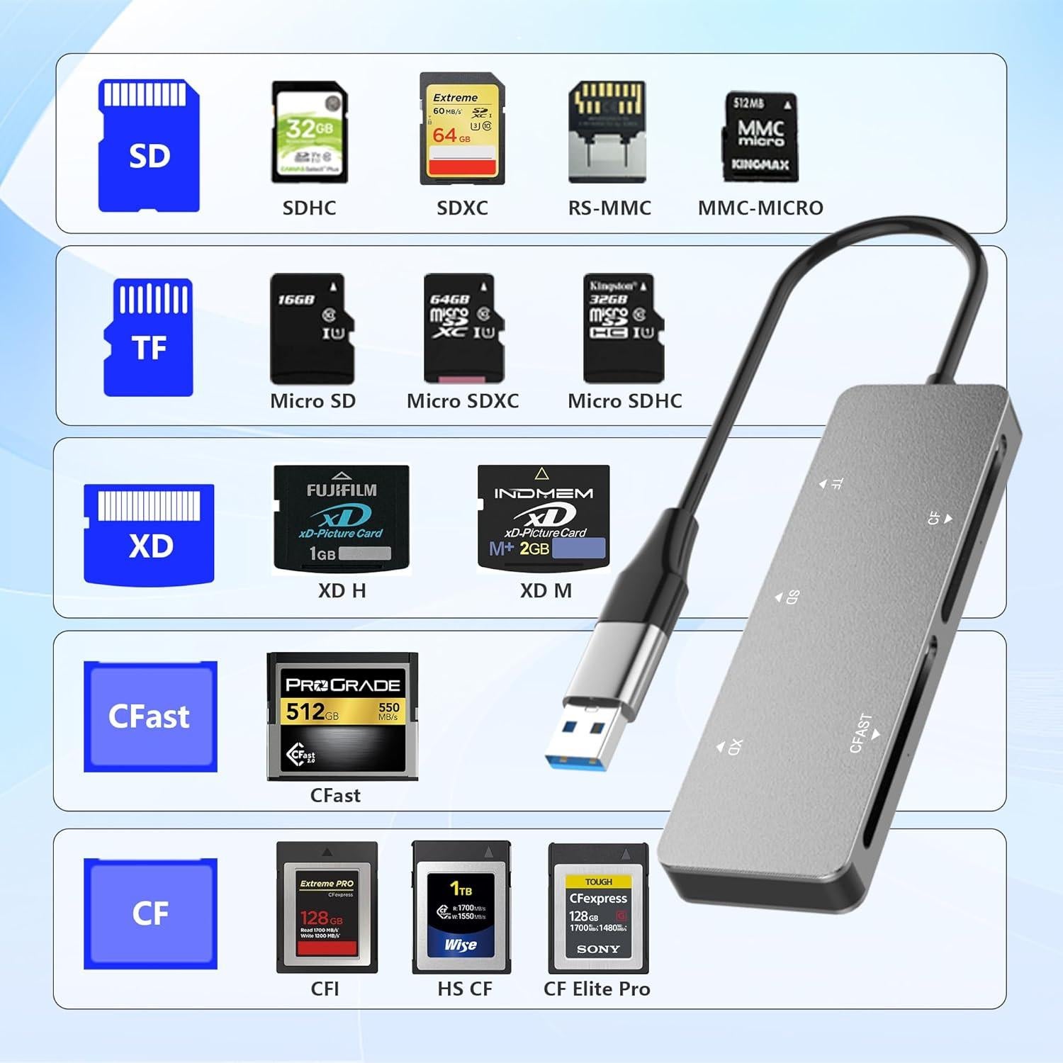 Lector de Tarjetas CFast 2.0 Suejezt USB C y A 5 Ranuras