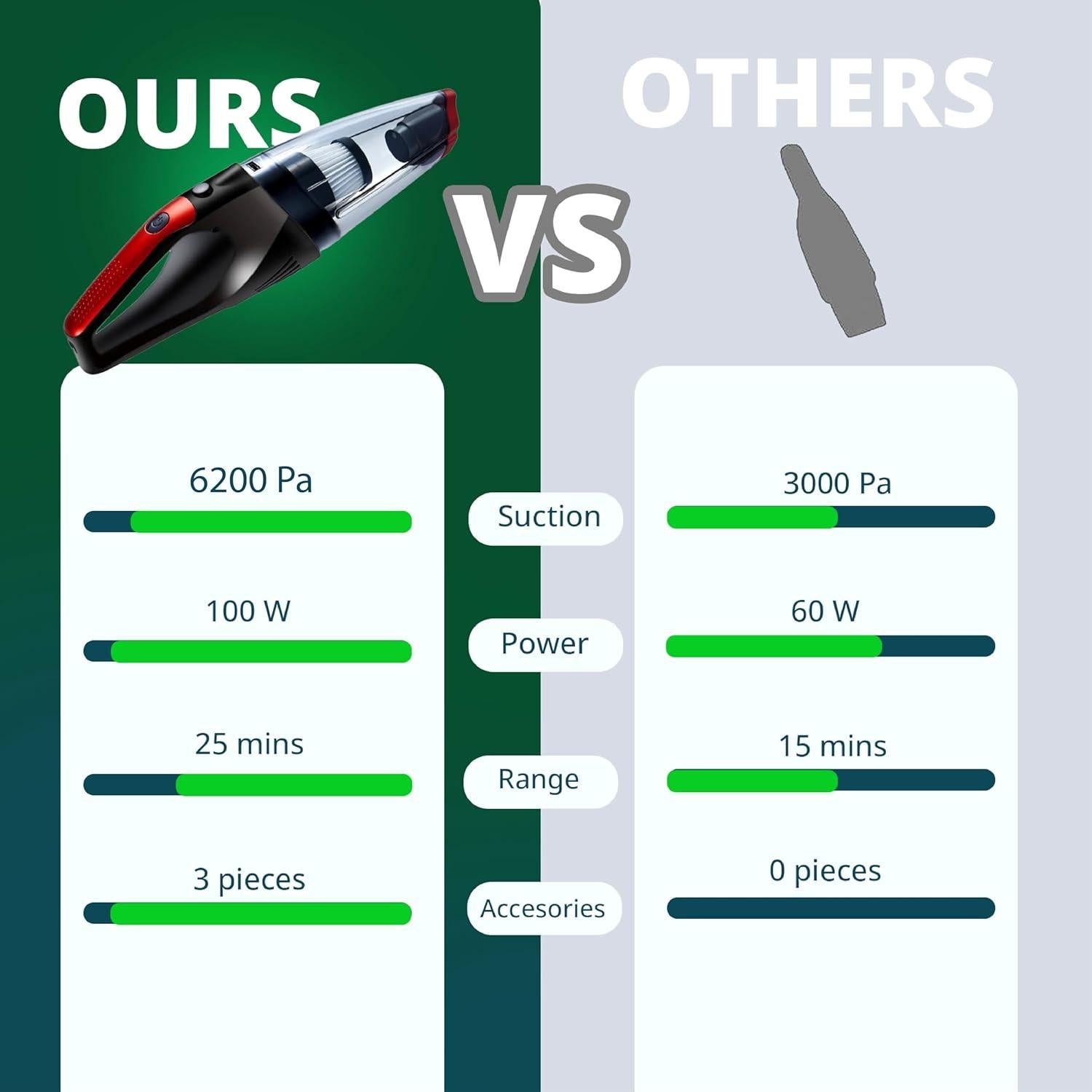 Aspiradora Inalámbrica Genérico 120W 6200PA para Coche y Hogar