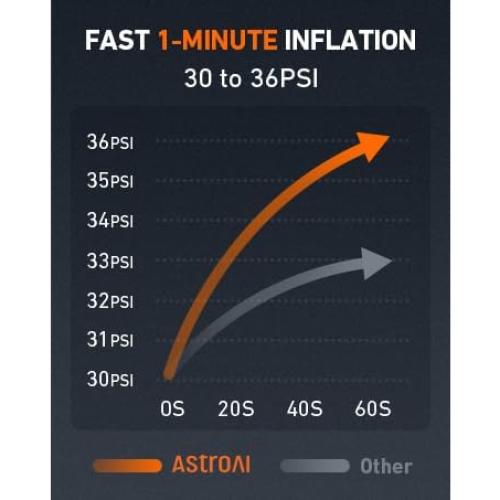 Compresor de Aire AstroAI 12V Portátil 160 PSI con Luz LED