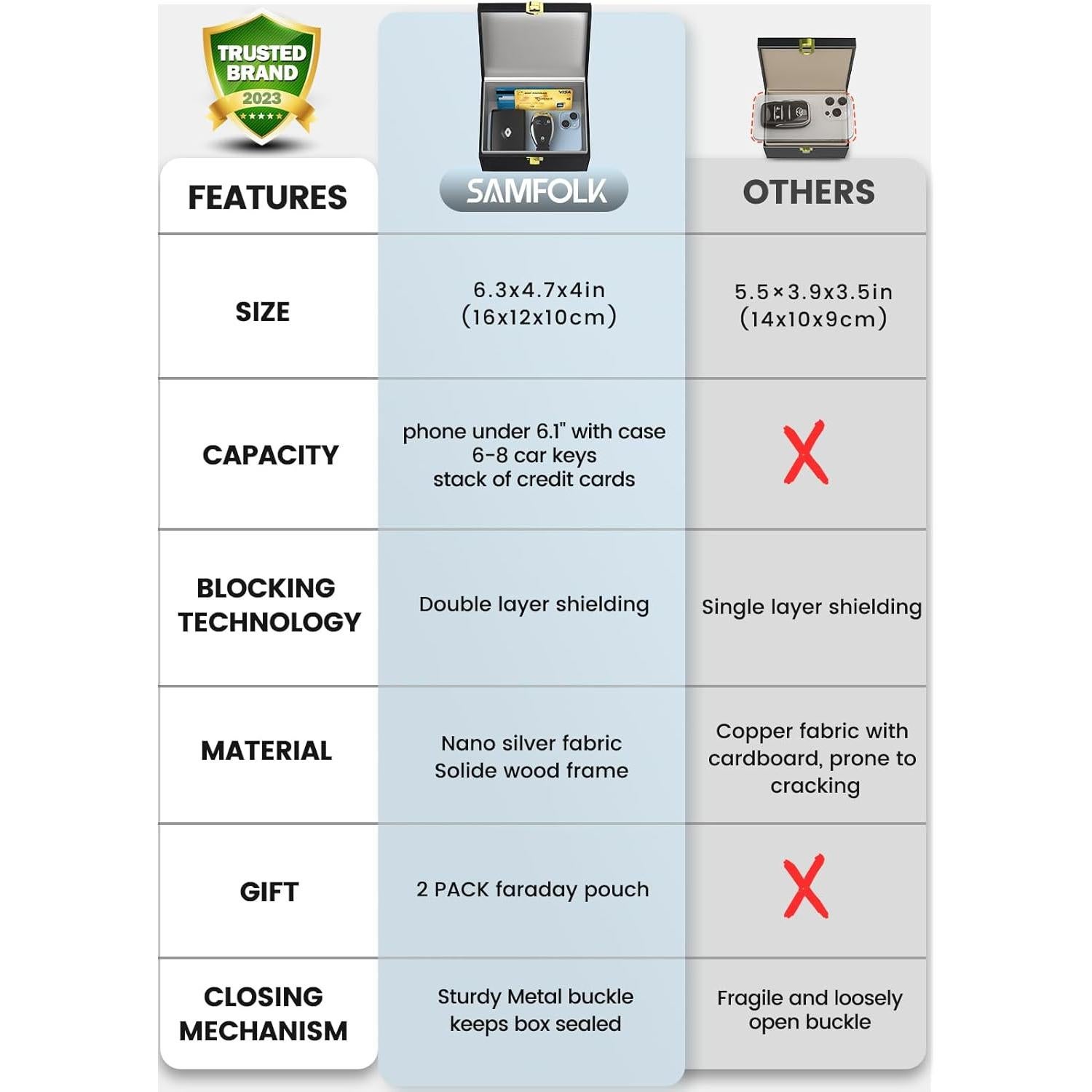 Caja Faraday Samfolk con 2 Bolsas para Llaves de Coche