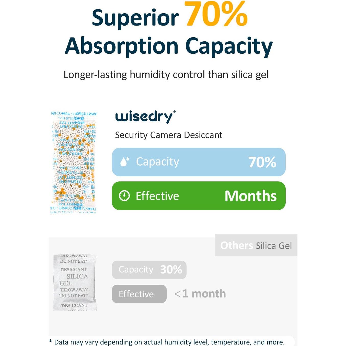 Paquetes Deshidratantes Wisedry 5g x 20 Unidades para Cámaras