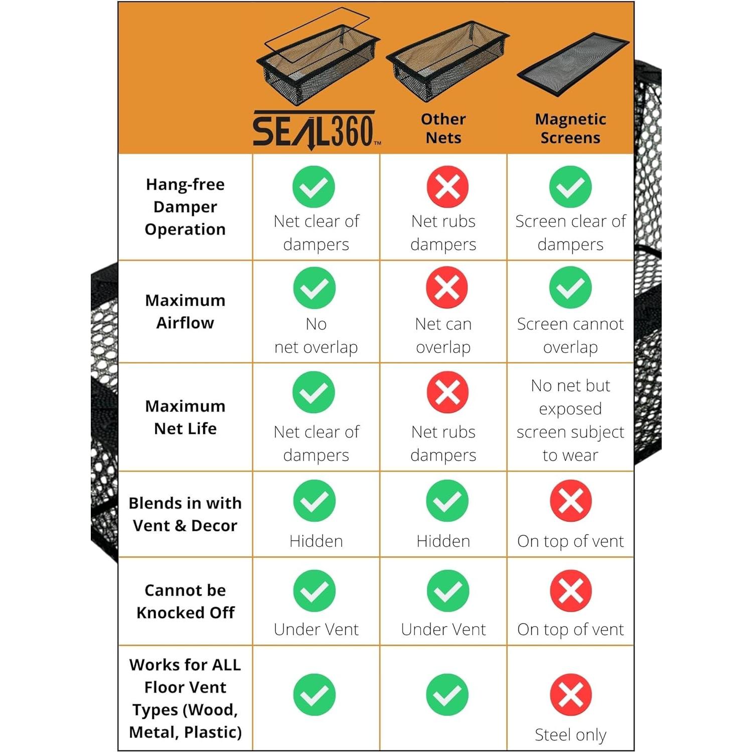 SEAL360 Filtro de Ventilación de Piso 4x10 cm - 3 Pack