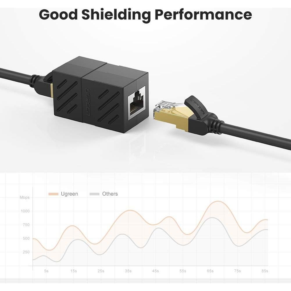 Acoplador RJ45 UGREEN 2 Paquetes Ethernet 1000Mbps Cat7 Cat6