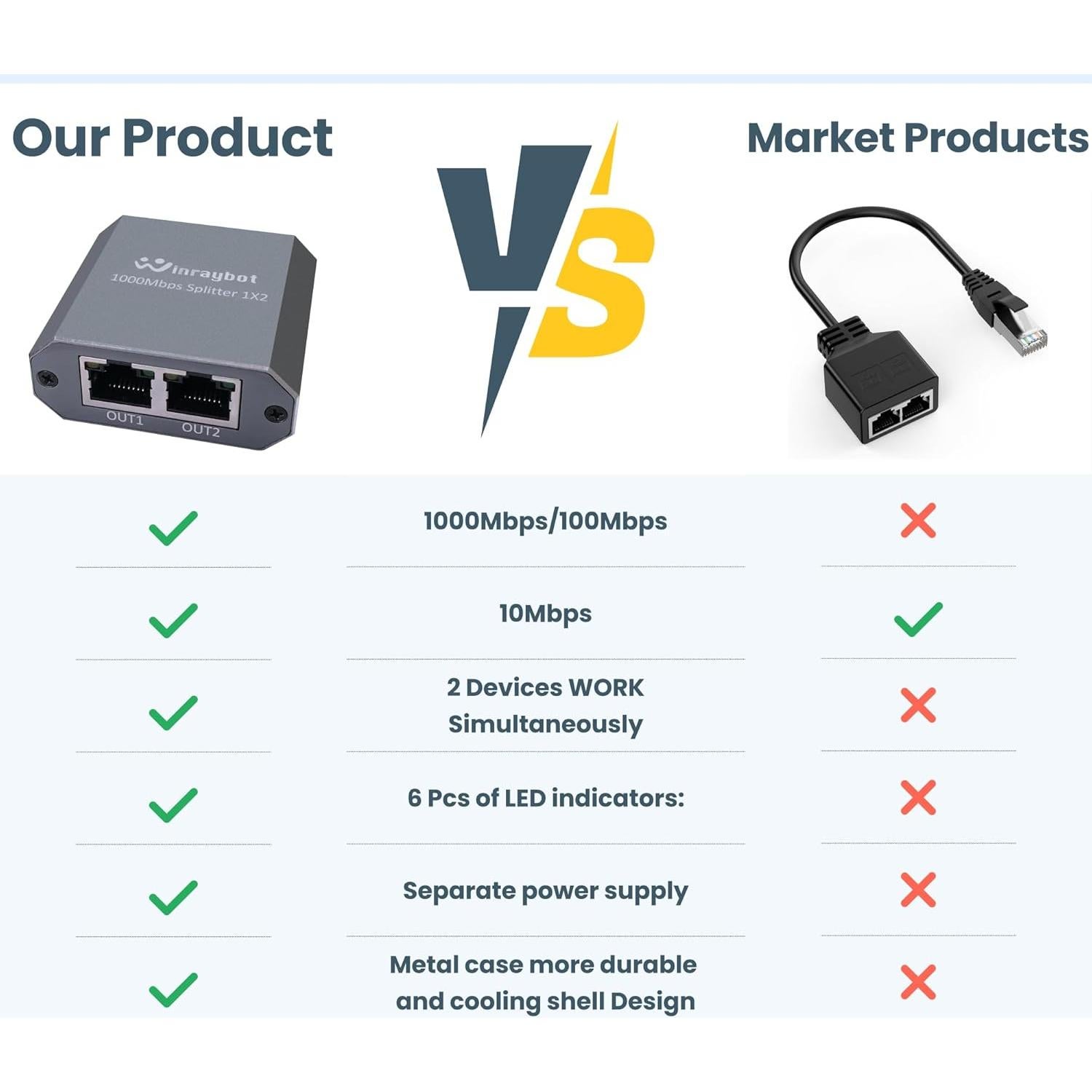 Divisor Ethernet 1 a 2 WinRaybot 1000Mbps USB Alimentado