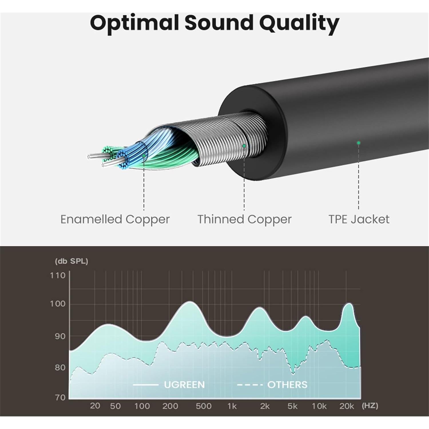 Divisor de Auriculares UGREEN 3.5mm Estéreo 20cm