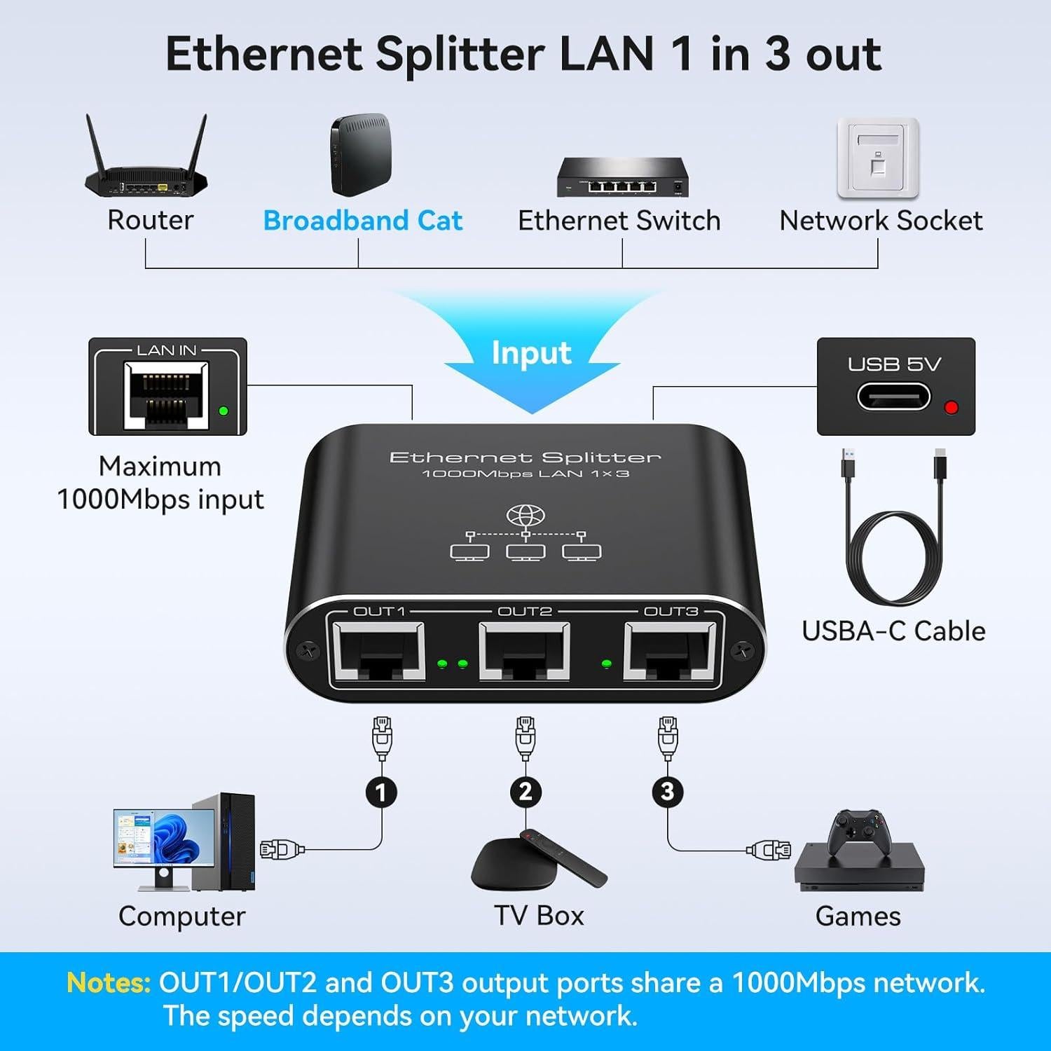 Divisor Ethernet 1 a 3 PVBCTCSID 1000Mbps Plug and Play