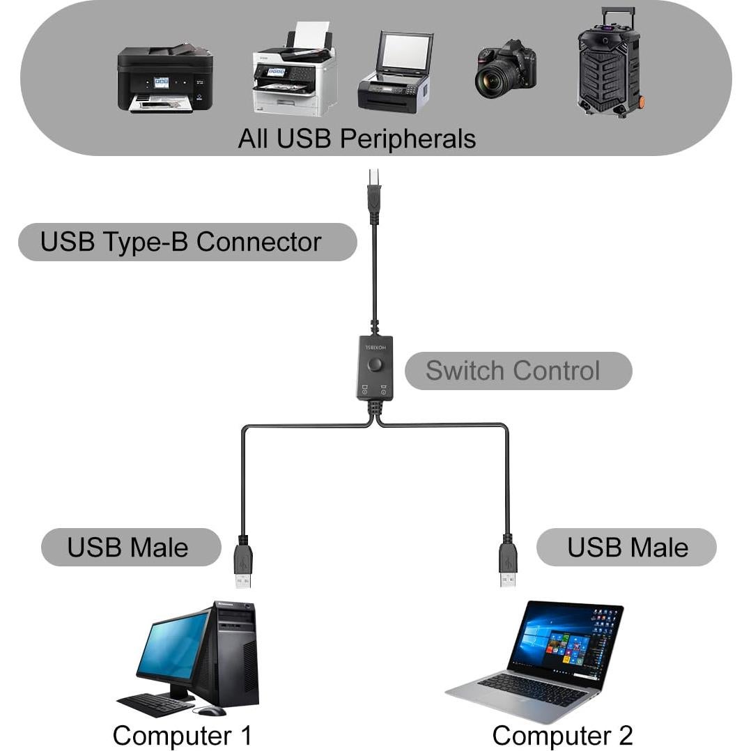 Divisor de Cable USB 2 en 1 HOXIBSL 2M para Impresoras