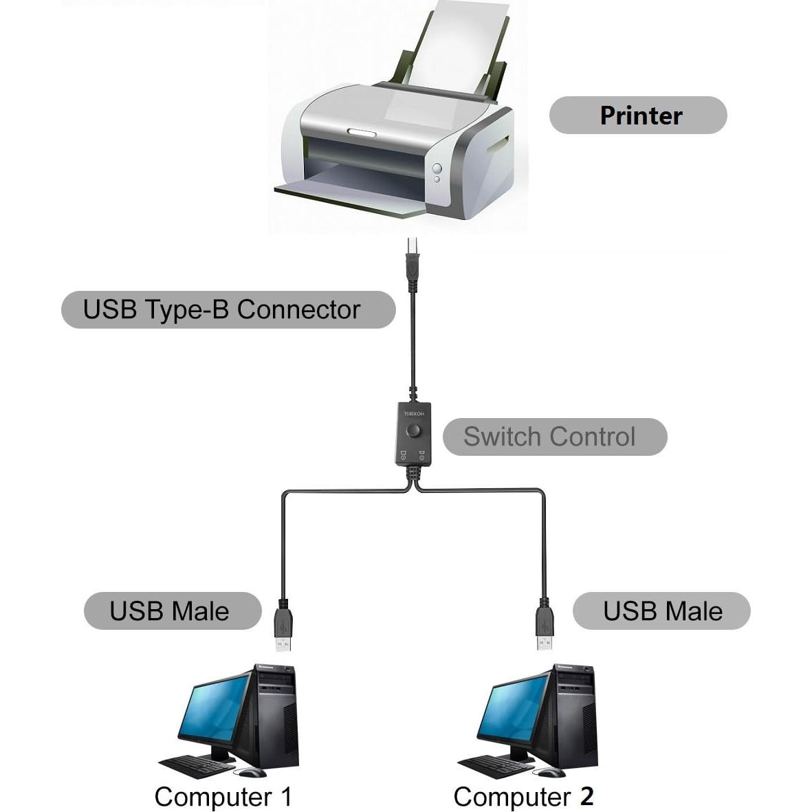 Divisor de Cable USB 2 en 1 HOXIBSL 2M para Impresoras